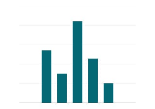 Column Chart