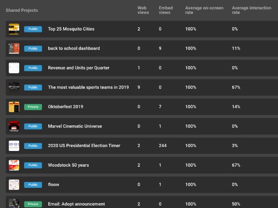 Unlock Insights with Content Engagement Analytics | Infogram